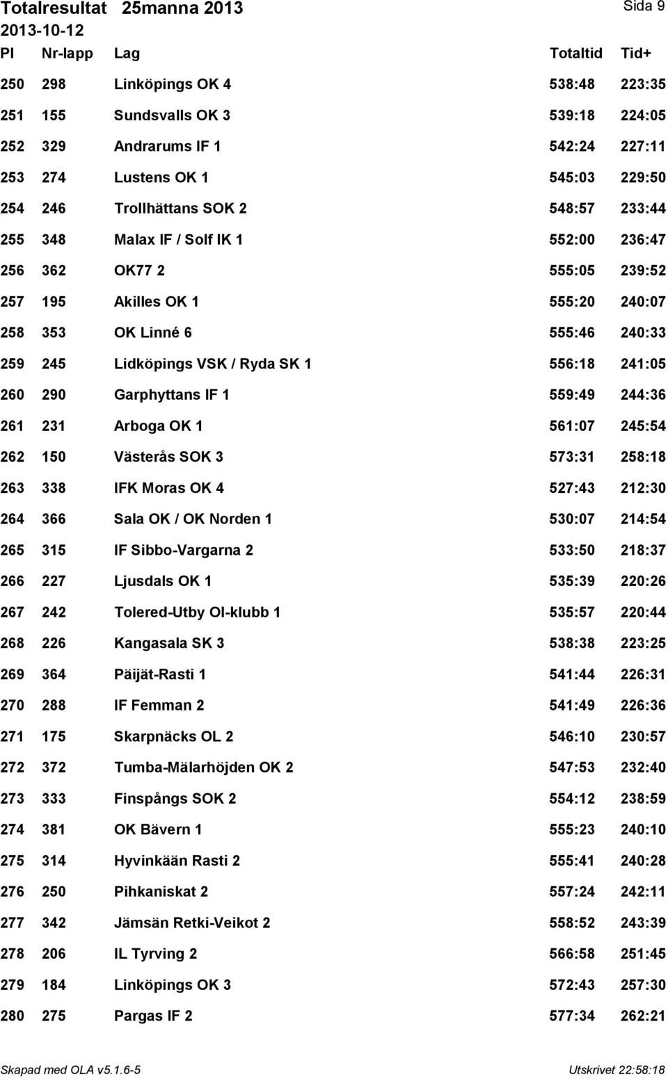 Ryda SK 1 556:18 241:05 260 290 Garphyttans IF 1 559:49 244:36 261 231 Arboga OK 1 561:07 245:54 262 150 Västerås SOK 3 573:31 258:18 263 338 IFK Moras OK 4 527:43 212:30 264 366 Sala OK / OK Norden