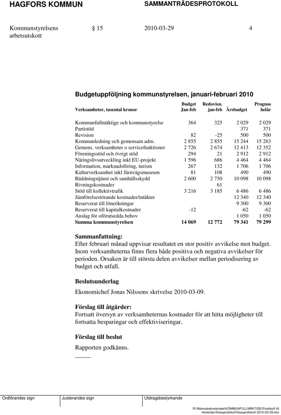 verksamheter o servicefunktioner 2 726 2 674 12 413 12 352 Föreningsstöd och övrigt stöd 294 21 2 912 2 912 Näringslivsutveckling inkl EU-projekt 1 596 686 4 464 4 464 Information, marknadsföring,