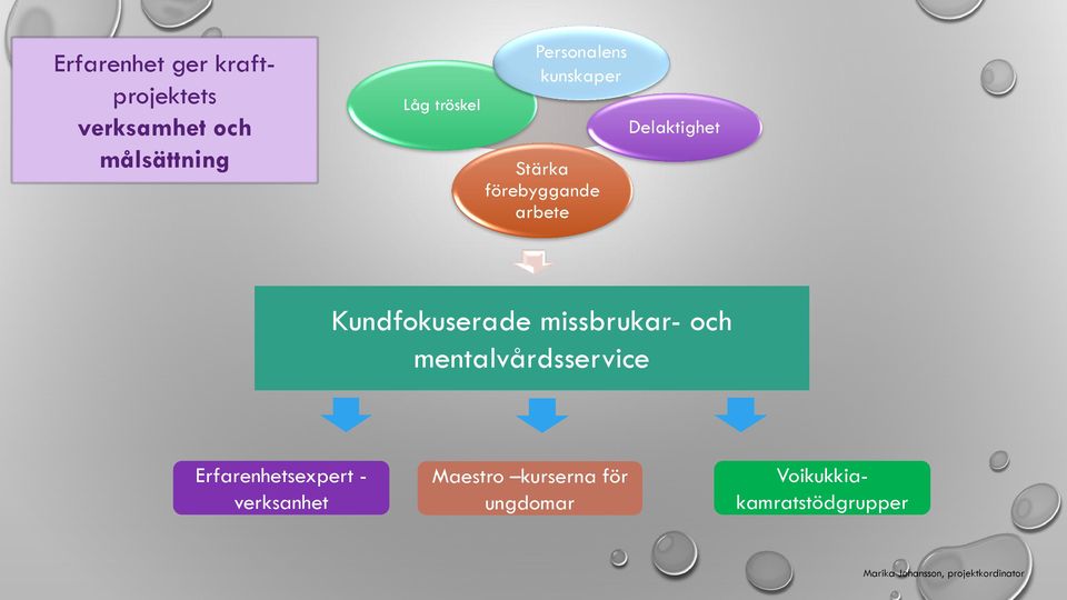 Delaktighet Kundfokuserade missbrukar- och mentalvårdsservice