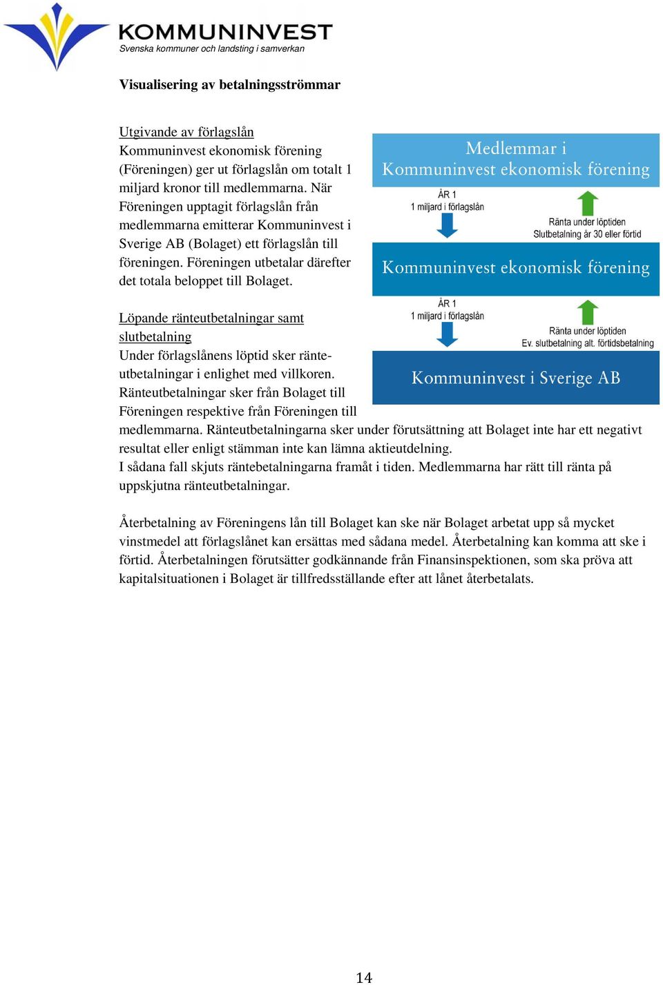 Löpande ränteutbetalningar samt slutbetalning Under förlagslånens löptid sker ränteutbetalningar i enlighet med villkoren.