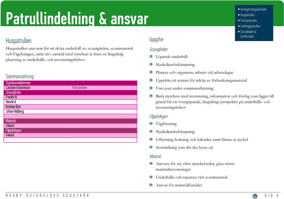Sammansättning Styrelsemedlemmar Caro aroline Edvardsson Scoutgården Fredrik N Henrik A Kristian Borr Johan Hallberg Material Vakant Fågelsången Vakant Patrulledare Uppgifter Scoutgården 1 Löpande