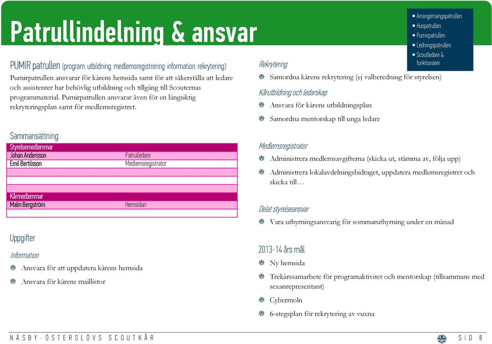 Rekrytering Arrangemangspatrullen Huspatrullen Pumirpatrullen Ledningspatrullen Scoutledare & funktionärer 1 Samordna kårens rekrytering (ej valberedning för styrelsen) Kårutbildning och ledarskap 1