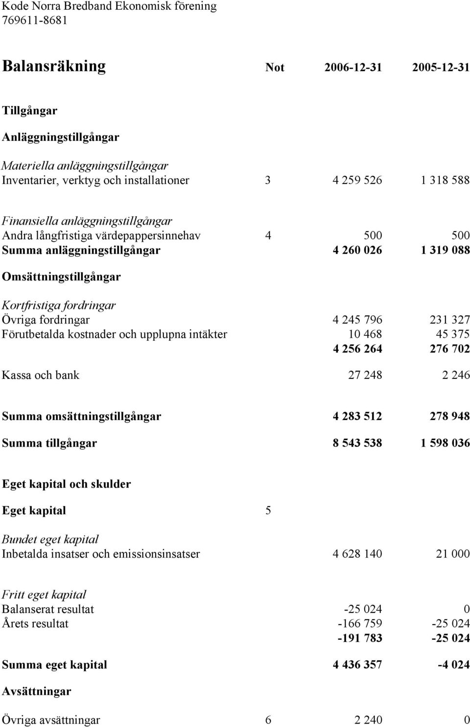 fordringar 4 245 796 231 327 Förutbetalda kostnader och upplupna intäkter 10 468 45 375 4 256 264 276 702 Kassa och bank 27 248 2 246 Summa omsättningstillgångar 4 283 512 278 948 Summa tillgångar 8