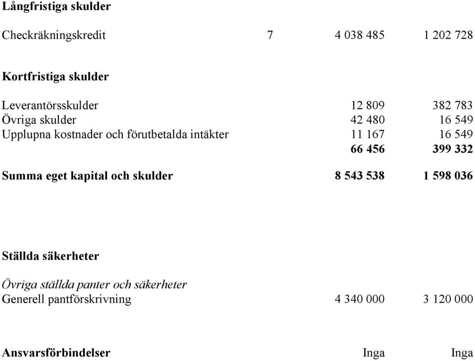 intäkter 11 167 16 549 66 456 399 332 Summa eget kapital och skulder 8 543 538 1 598 036 Ställda