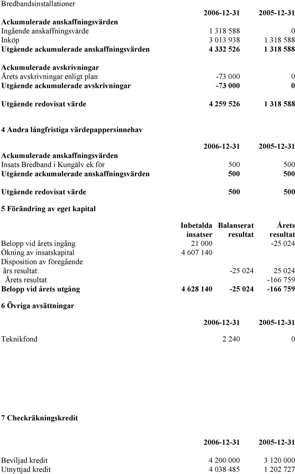 värdepappersinnehav 2006-12-31 2005-12-31 Ackumulerade anskaffningsvärden Insats Bredband i Kungälv ek för 500 500 Utgående ackumulerade anskaffningsvärden 500 500 Utgående redovisat värde 500 500 5