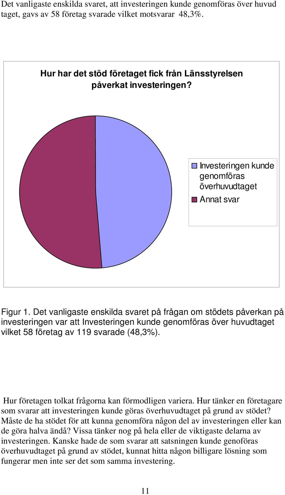 Det vanligaste enskilda svaret på frågan om stödets påverkan på investeringen var att Investeringen kunde genomföras över huvudtaget vilket 58 företag av 119 svarade (48,3%).