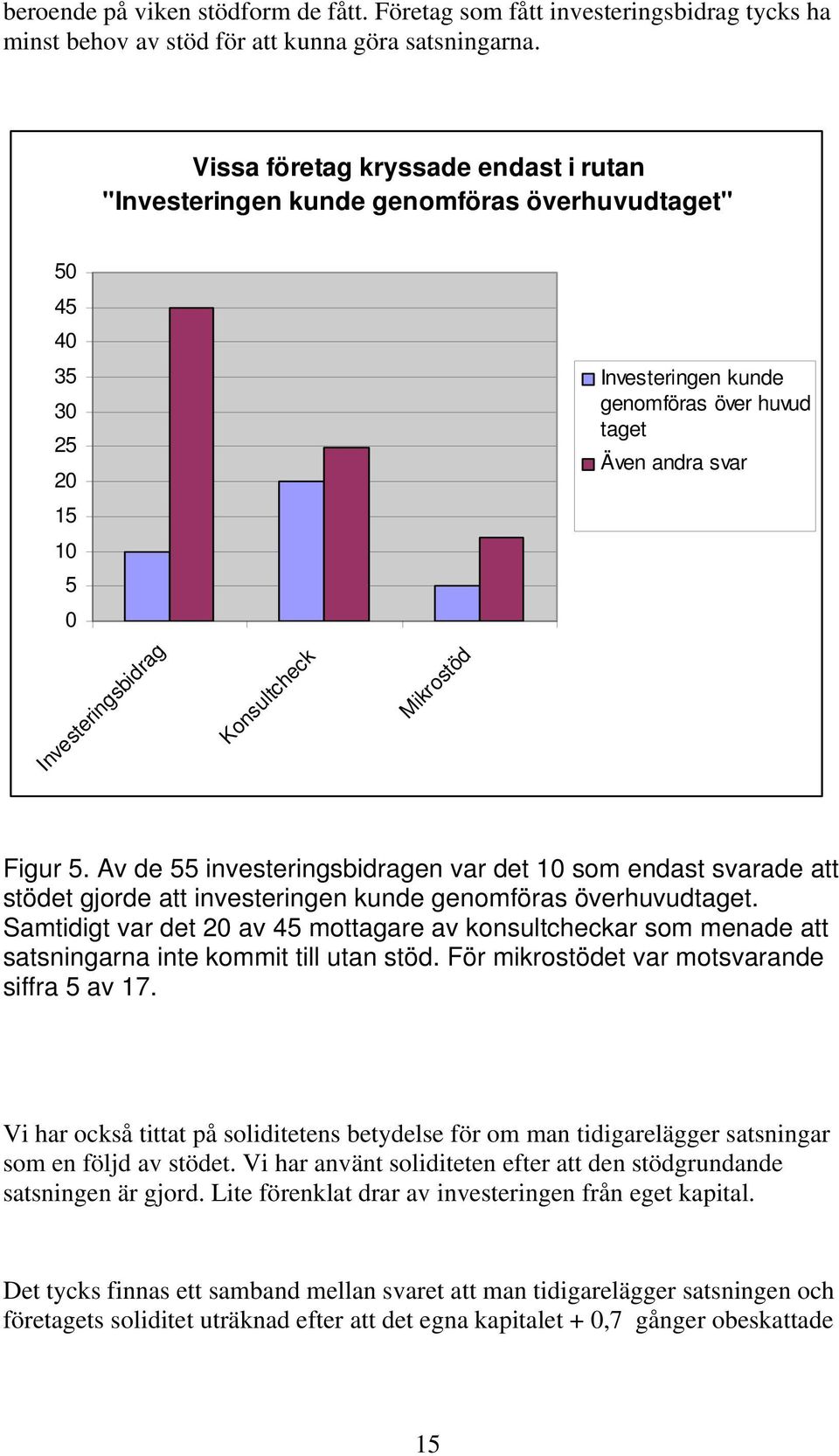 huvud taget Även andra svar Figur 5. Av de 55 investeringsbidragen var det 10 som endast svarade att stödet gjorde att investeringen kunde genomföras överhuvudtaget.