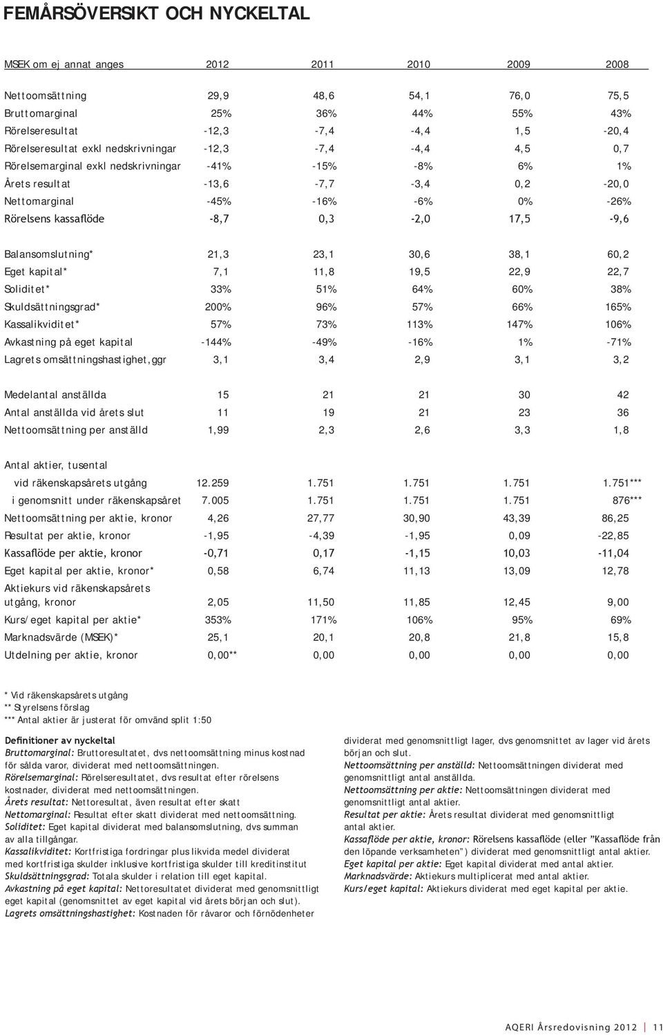 kassaflöde -8,7 0,3-2,0 17,5-9,6 Balansomslutning* 21,3 23,1 30,6 38,1 60,2 Eget kapital* 7,1 11,8 19,5 22,9 22,7 Soliditet* 33% 51% 64% 60% 38% Skuldsättningsgrad* 200% 96% 57% 66% 165%