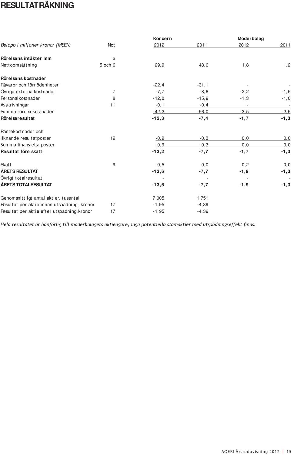 -12,3-7,4-1,7-1,3 Räntekostnader och liknande resultatposter 19-0,9-0,3 0,0 0,0 Summa finansiella poster -0,9-0,3 0,0 0,0 Resultat före skatt -13,2-7,7-1,7-1,3 Skatt 9-0,5 0,0-0,2 0,0 ÅRETS RESULTAT