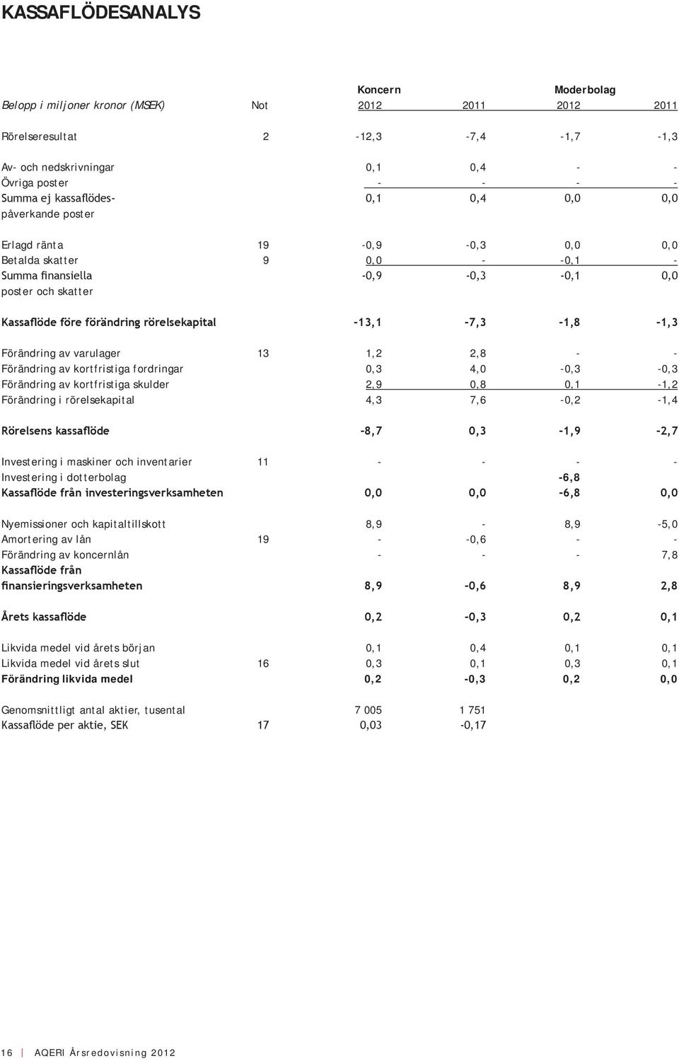 rörelsekapital -13,1-7,3-1,8-1,3 Förändring av varulager 13 1,2 2,8 - - Förändring av kortfristiga fordringar 0,3 4,0-0,3-0,3 Förändring av kortfristiga skulder 2,9 0,8 0,1-1,2 Förändring i