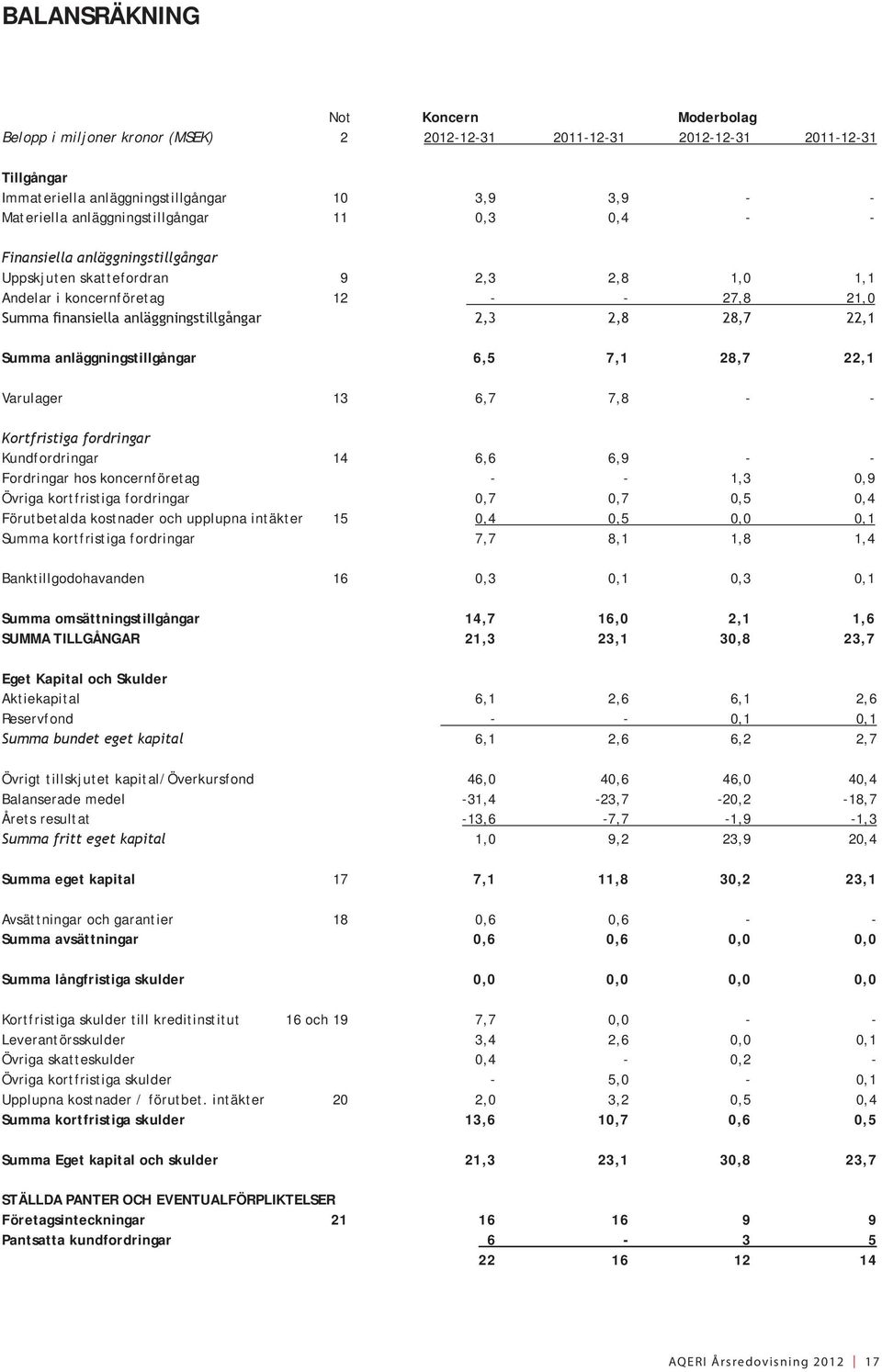 2,8 28,7 22,1 Summa anläggningstillgångar 6,5 7,1 28,7 22,1 Varulager 13 6,7 7,8 - - Kortfristiga fordringar Kundfordringar 14 6,6 6,9 - - Fordringar hos koncernföretag - - 1,3 0,9 Övriga