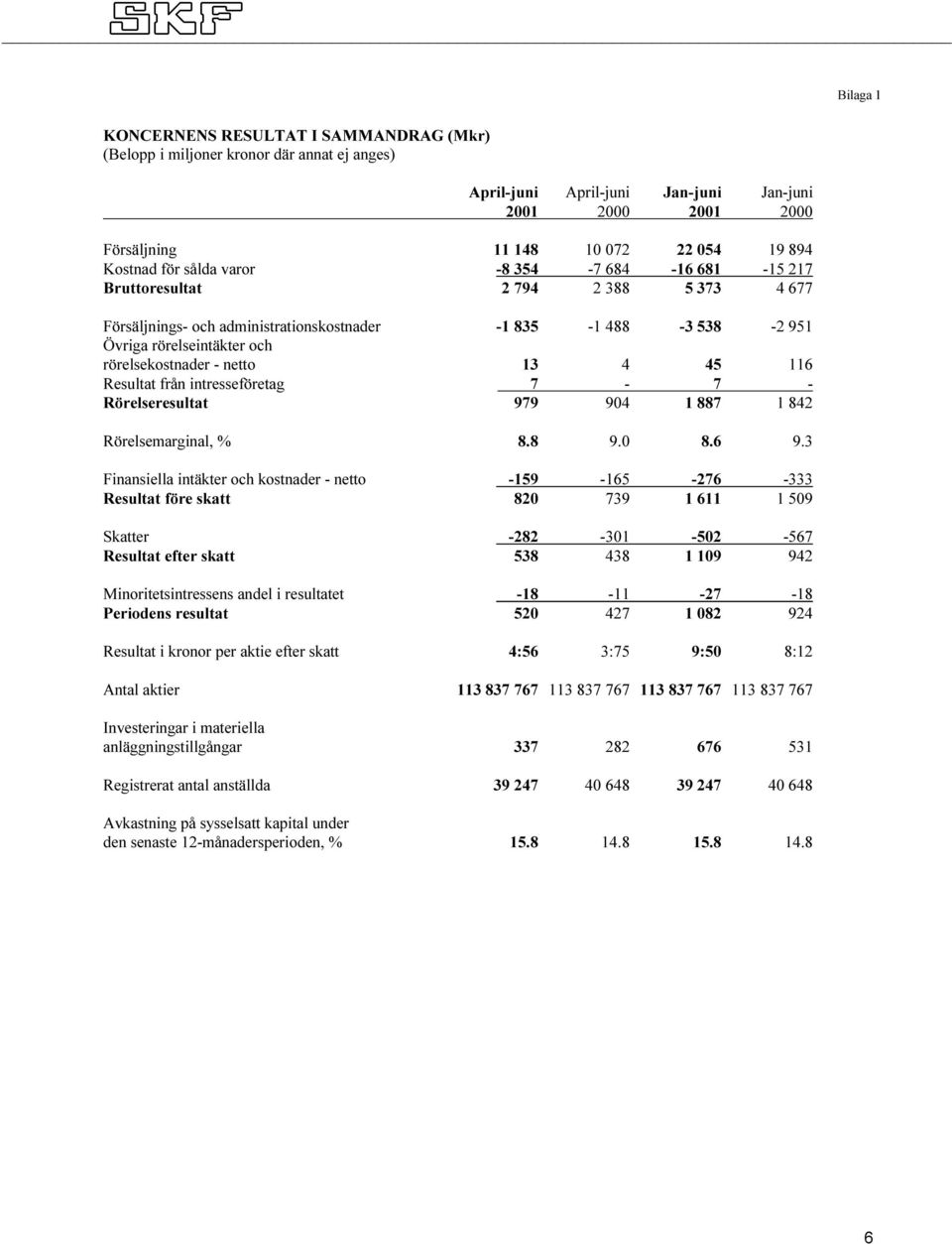 rörelsekostnader - netto 13 4 45 116 Resultat från intresseföretag 7-7 - Rörelseresultat 979 904 1 887 1 842 Rörelsemarginal, % 8.8 9.0 8.6 9.