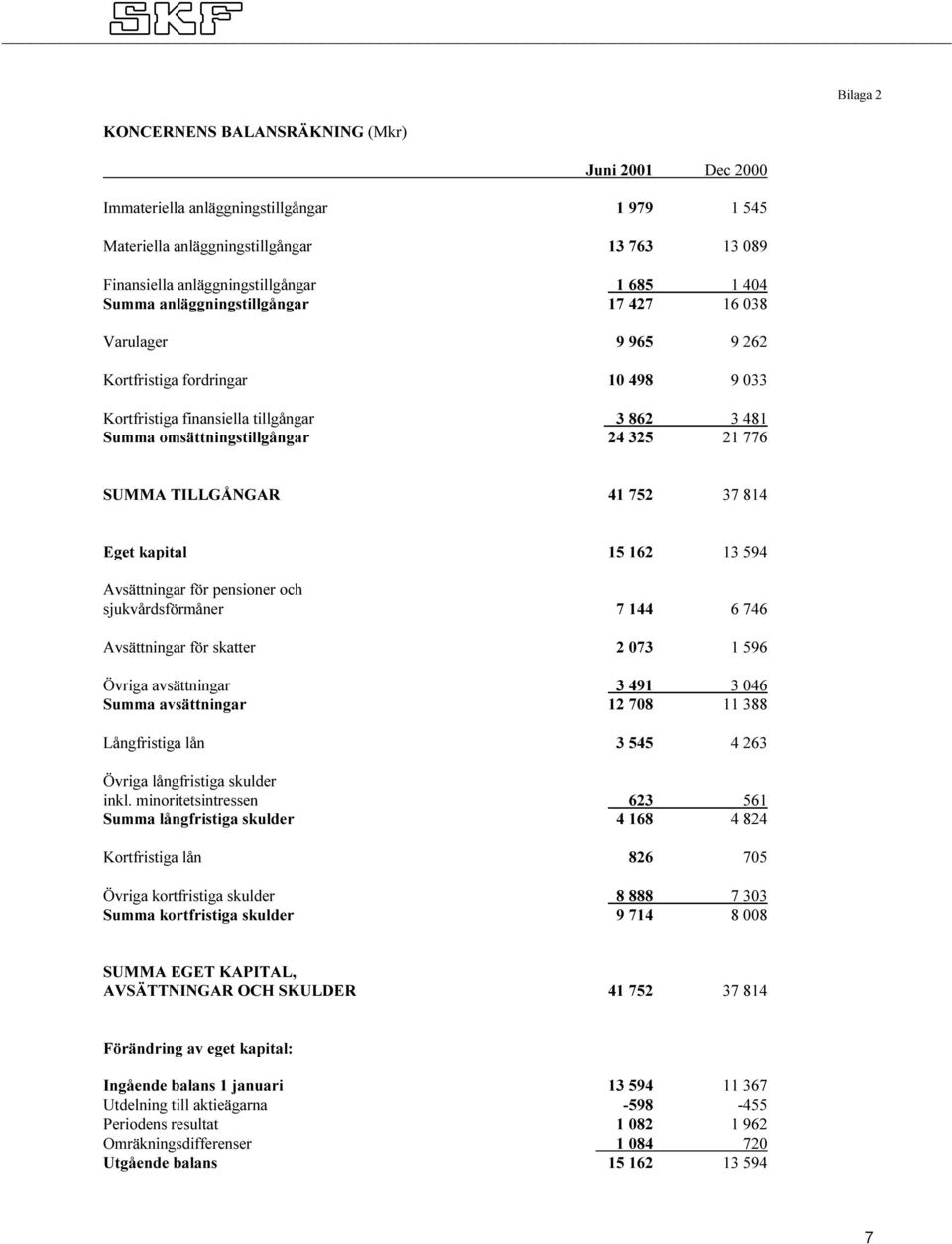 TILLGÅNGAR 41 752 37 814 Eget kapital 15 162 13 594 Avsättningar för pensioner och sjukvårdsförmåner 7 144 6 746 Avsättningar för skatter 2 073 1 596 Övriga avsättningar 3 491 3 046 Summa