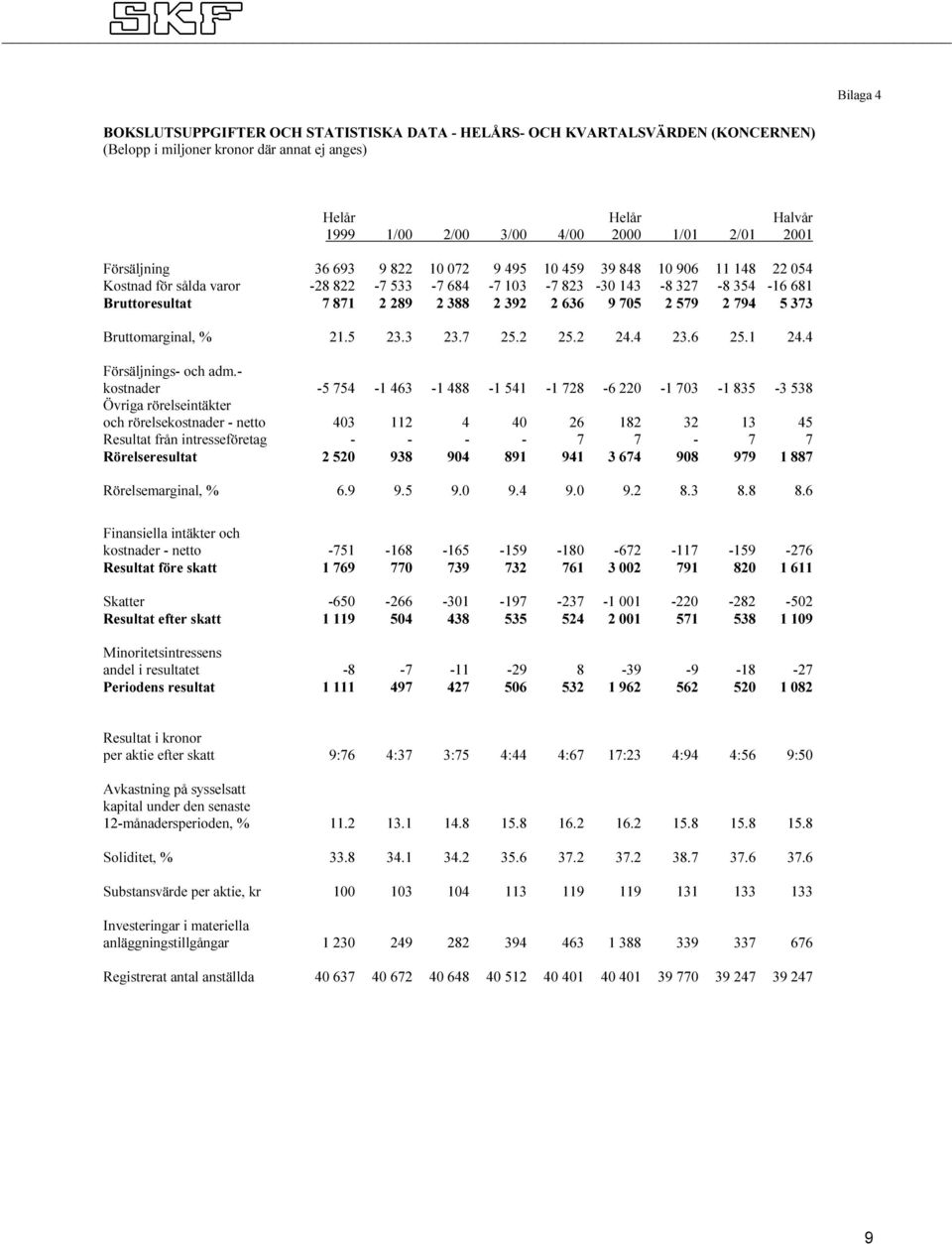 9 705 2 579 2 794 5 373 Bruttomarginal, % 21.5 23.3 23.7 25.2 25.2 24.4 23.6 25.1 24.4 Försäljnings- och adm.