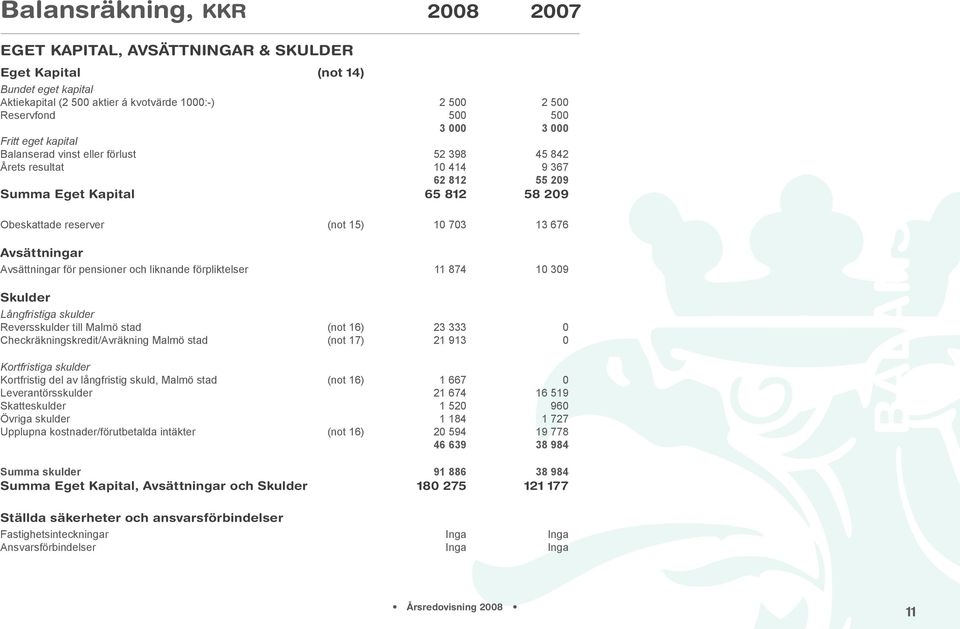 för pensioner och liknande förpliktelser 11 874 10 309 Skulder Långfristiga skulder Reversskulder till Malmö stad (not 16) 23 333 0 Checkräkningskredit/Avräkning Malmö stad (not 17) 21 913 0