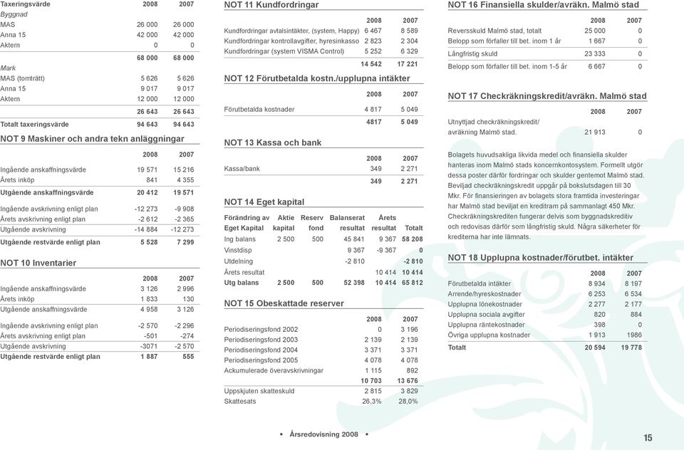 273-9 908 Årets avskrivning enligt plan -2 612-2 365 Utgående avskrivning -14 884-12 273 Utgående restvärde enligt plan 5 528 7 299 NOT 10 Inventarier Ingående anskaffningsvärde 3 126 2 996 Årets