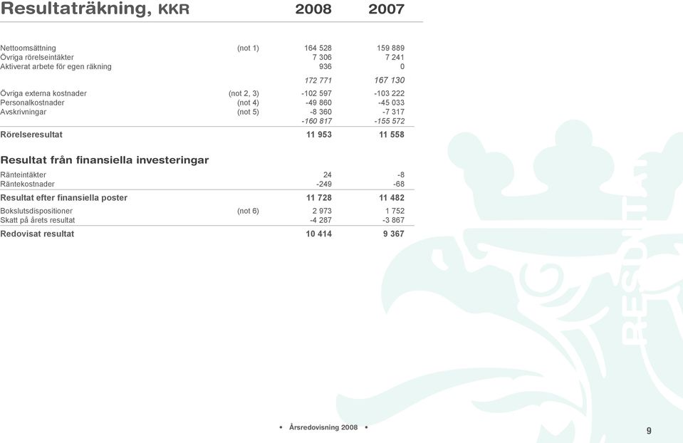 817-155 572 Rörelseresultat 11 953 11 558 Resultat från finansiella investeringar Ränteintäkter 24-8 Räntekostnader -249-68 Resultat efter