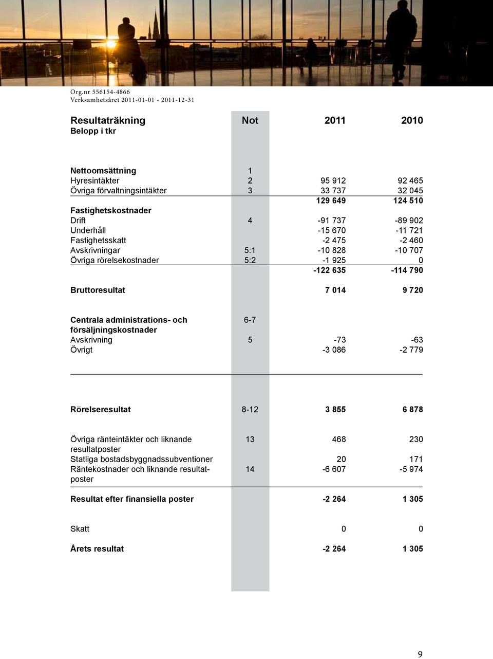 Bruttoresultat 7 14 9 72 Centrala administrations- och försäljningskostnader Avskrivning Övrigt 6-7 5-73 -3 86-63 -2 779 Rörelseresultat 8-12 3 855 6 878 Övriga ränteintäkter och liknande