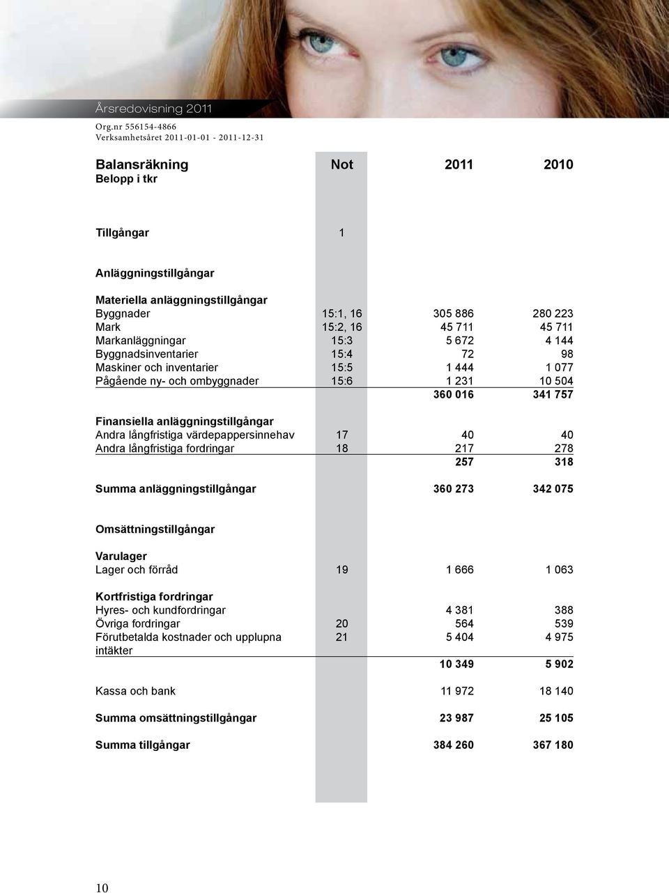 Byggnadsinventarier Maskiner och inventarier Pågående ny- och ombyggnader 15:1, 16 15:2, 16 15:3 15:4 15:5 15:6 35 886 45 711 5 672 72 1 444 1 231 36 16 28 223 45 711 4 144 98 1 77 1 54 341 757