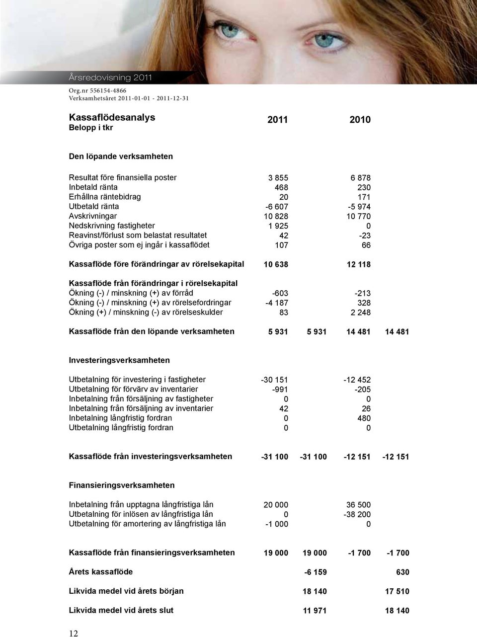 Avskrivningar Nedskrivning fastigheter Reavinst/förlust som belastat resultatet Övriga poster som ej ingår i kassaflödet 3 855 468 2-6 67 1 828 1 925 42 17 6 878 23 171-5 974 1 77-23 66 Kassaflöde