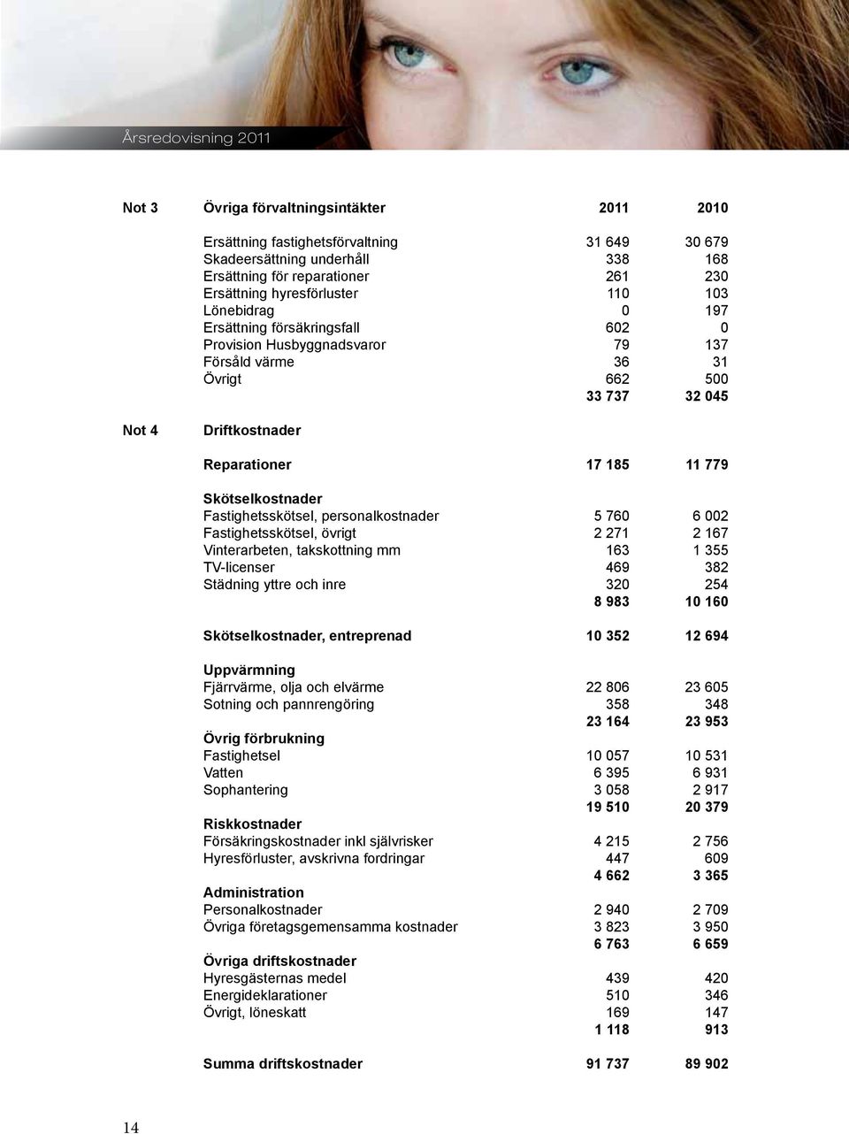 Skötselkostnader Fastighetsskötsel, personalkostnader Fastighetsskötsel, övrigt Vinterarbeten, takskottning mm TV-licenser Städning yttre och inre 5 76 2 271 163 469 32 8 983 6 2 2 167 1 355 382 254