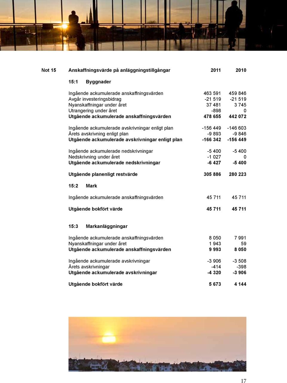 avskrivningar enligt plan -156 449-9 893-166 342-146 63-9 846-156 449 Ingående ackumulerade nedskrivningar Nedskrivning under året Utgående ackumulerade nedskrivningar -5 4-1 27-6 427-5 4-5 4