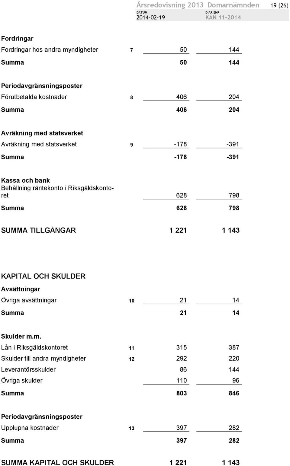 TILLGÅNGAR 1 221 1 143 KAPITAL OCH SKULDER Avsättningar Övriga avsättningar 10 21 14 Summ