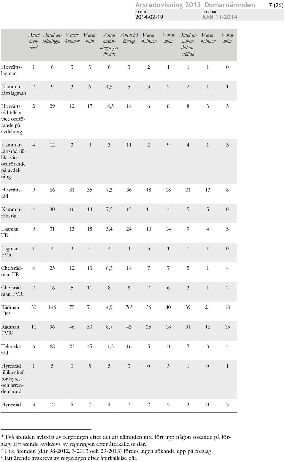 Rådman TR 4 Rådman FVR 6 Tekniska råd Hyresråd tillika chef för hyresoch arrendenämnd 1 6 3 3 6 3 2 1 1 1 0 2 9 3 6 4,5 5 3 2 2 1 1 2 29 12 17 14,5 14 6 8 8 3 5 4 12 3 9 3 11 2 9 4 1 3 9 66 31 35 7,3