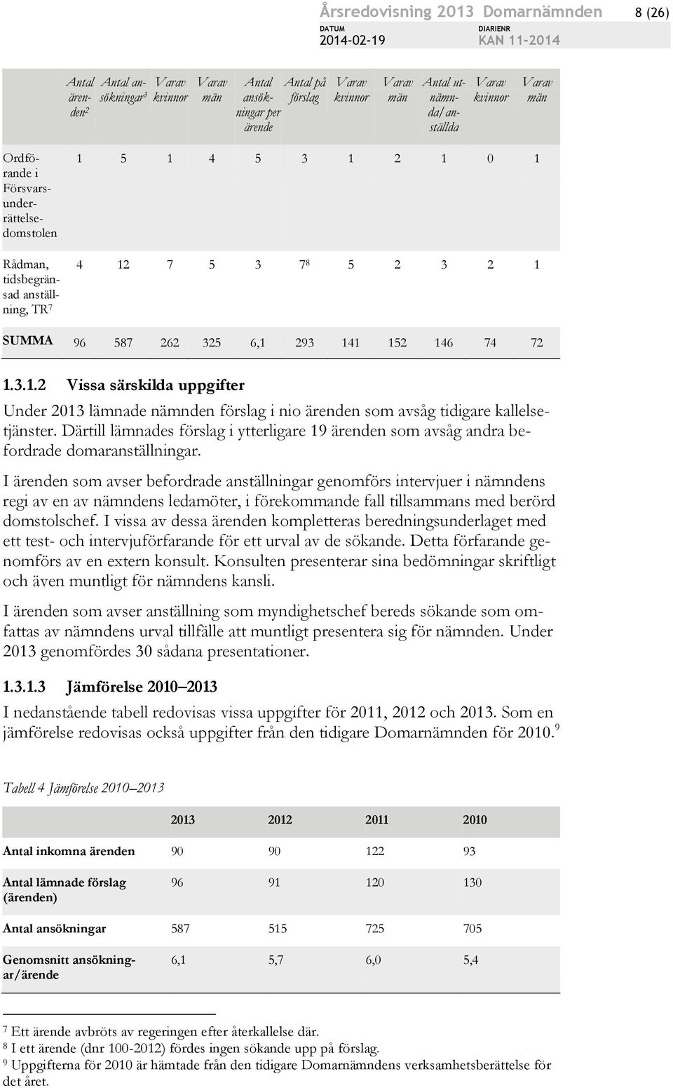 Därtill lämnades förslag i ytterligare 19 ärenden som avsåg andra befordrade domaranställningar.