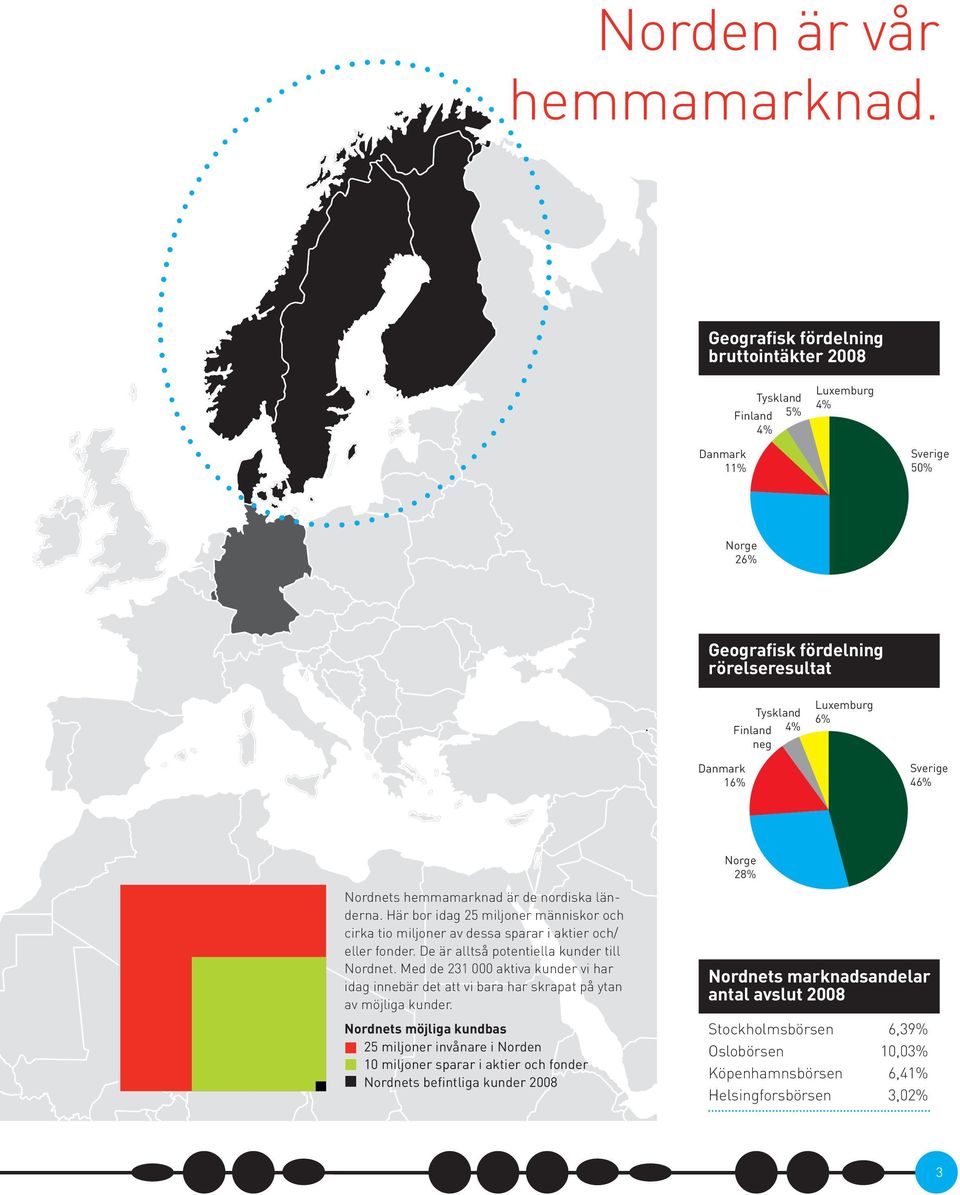 Sverige 46% Nordnets hemmamarknad är de nordiska länderna. Här bor idag 25 miljoner människor och cirka tio miljoner av dessa sparar i aktier och/ eller fonder.