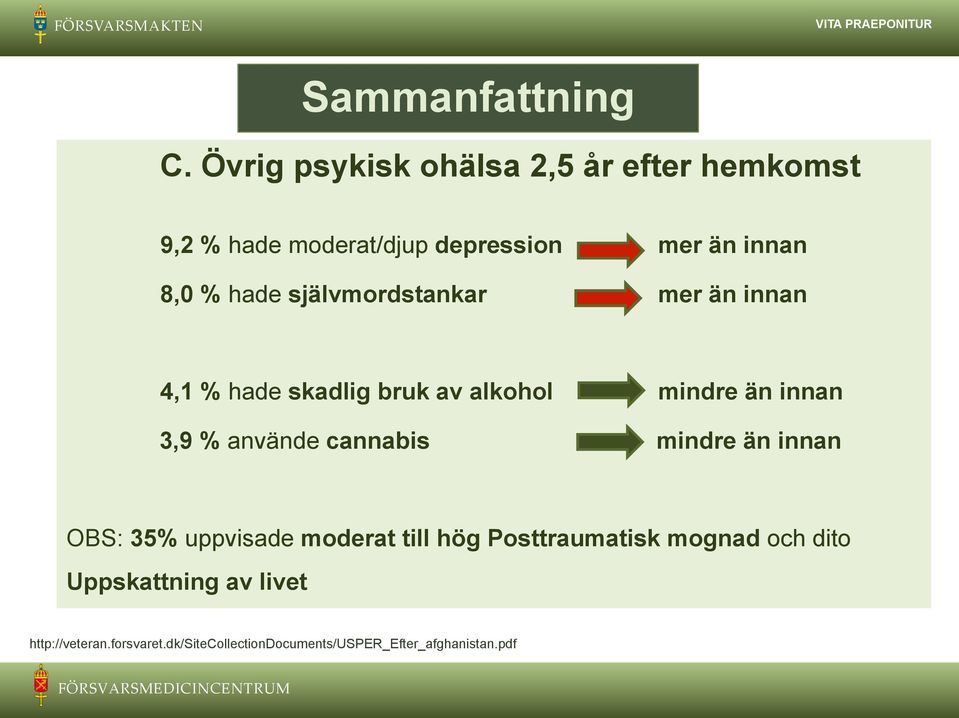 självmordstankar mer än innan 4,1 % hade skadlig bruk av alkohol mindre än innan 3,9 % använde