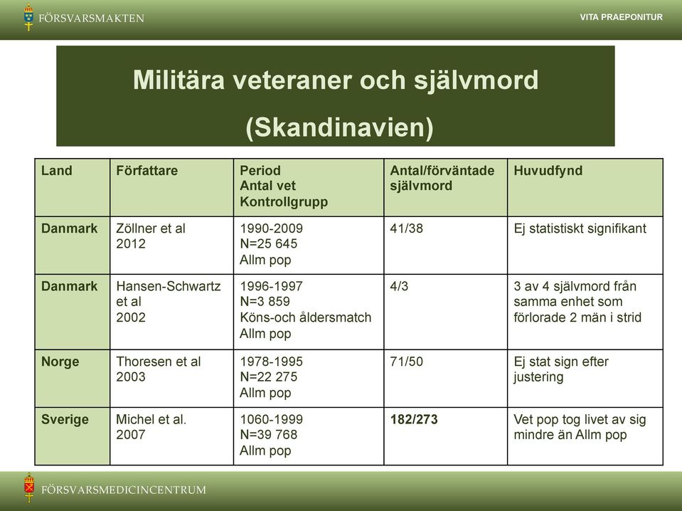 Köns-och åldersmatch Allm pop 4/3 3 av 4 självmord från samma enhet som förlorade 2 män i strid Norge Thoresen et al 2003 1978-1995 N=22 275