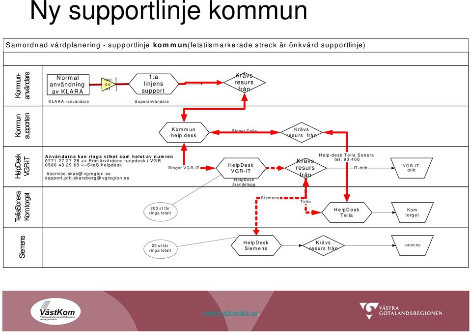 vilk e t s o m h e ls t a v n u m re n. 0 7 7 1 2 7 2 7 2 8 <= Prim ärvå rde n s h elpd e sk i VG R 0 5 0 0 4 3 2 9 6 9 <=Ska S h elp d e sk R inger V G R -IT itse rvice. ska s@ vg re g io n.