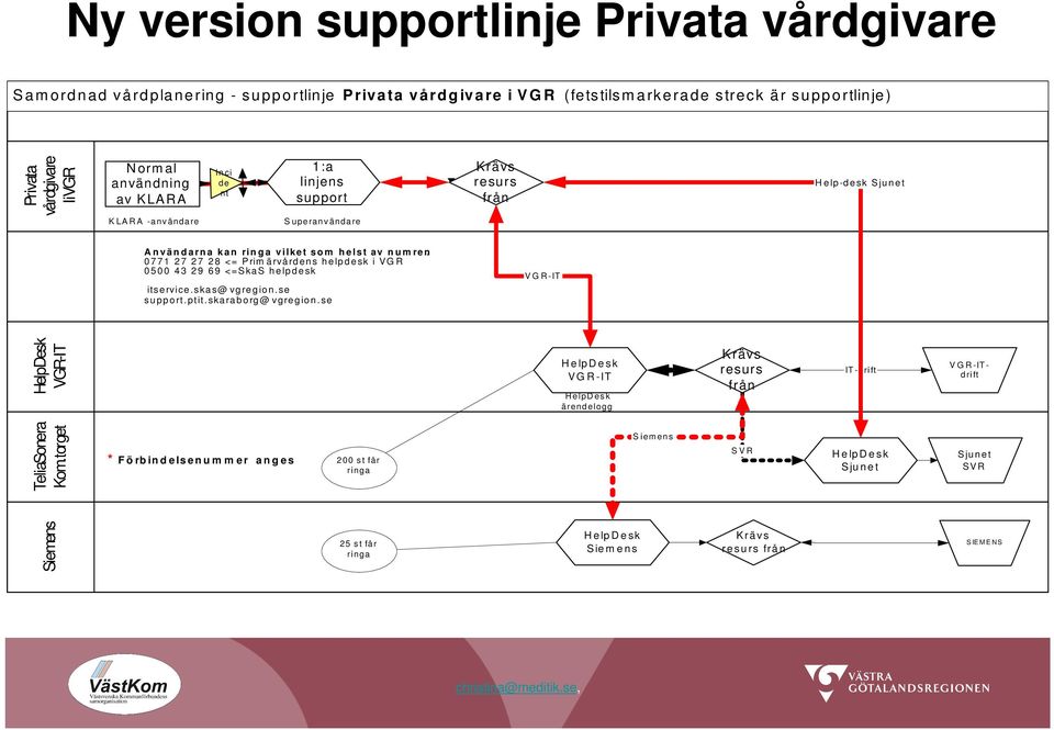 0 7 7 1 2 7 2 7 2 8 <= Prim ä rvå rd en s h e lp de sk i VG R 0 5 0 0 4 3 2 9 6 9 <=Ska S h elpd e sk itse rvice.ska s@ vg re g io n.se su pp o rt. ptit.ska ra b o rg @ vgre gion.