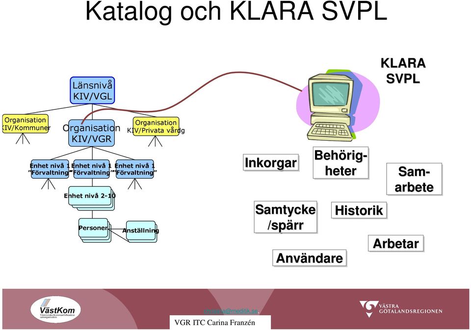 Förvaltning Enhet nivå 2-10 Personer Organisation KIV/Privata vårdg Anställning