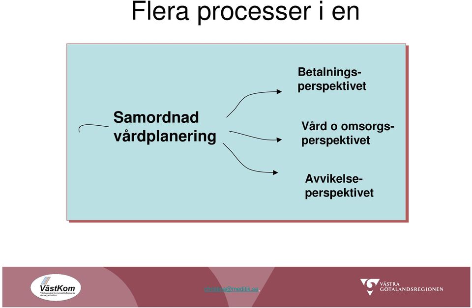 Samordnad vårdplanering Vård