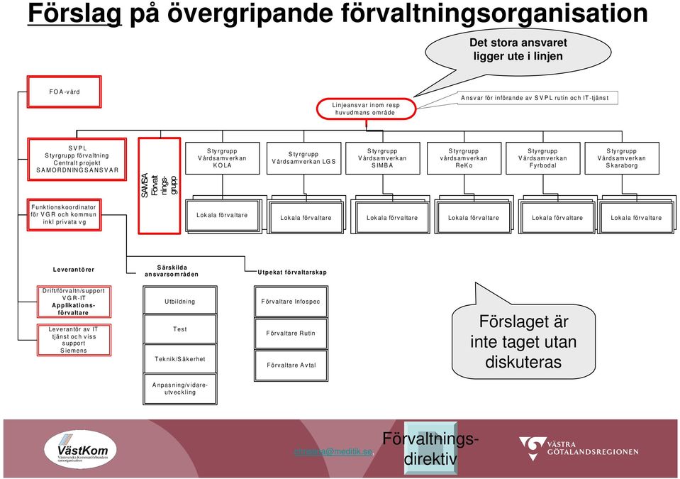 årds am v erk an R ek o S ty rgrupp V årdsamverkan F y rbodal S ty rgrupp V årdsamverkan S k araborg SAMSA Förvalt ningsgrupp F unk tions k oordinator för V G R oc h k om m un inkl privata vg Lokala