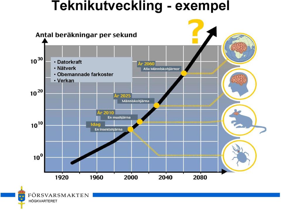 Nätverk Obemannade