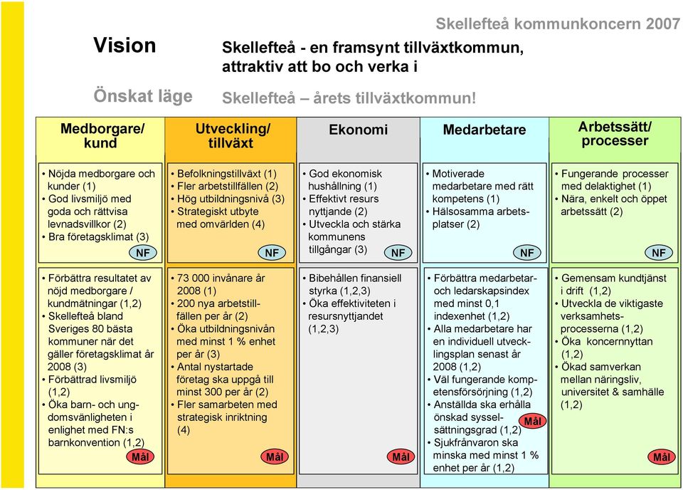 Befolkningstillväxt (1) Fler arbetstillfällen (2) Hög utbildningsnivå (3) Strategiskt utbyte med omvärlden (4) God ekonomisk hushållning (1) Effektivt resurs nyttjande (2) Utveckla och stärka