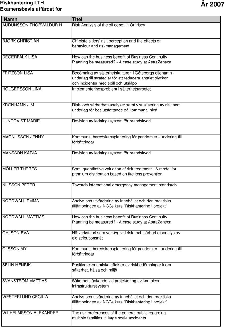 - A case study at AstraZeneca FRITZSON LISA Bedömning av säkerhetskulturen i Göteborgs oljehamn - underlag till strategier för att reducera antalet olyckor och incidenter med spill och utsläpp