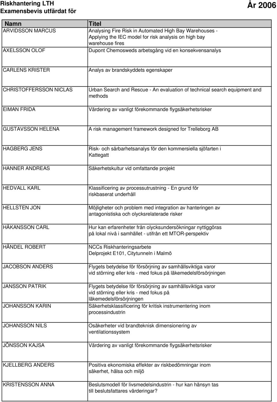 vanligt förekommande flygsäkerhetsrisker GUSTAVSSON HELENA A risk management framework designed for Trelleborg AB HAGBERG JENS HANNER ANDREAS Risk- och sårbarhetsanalys för den kommersiella sjöfarten