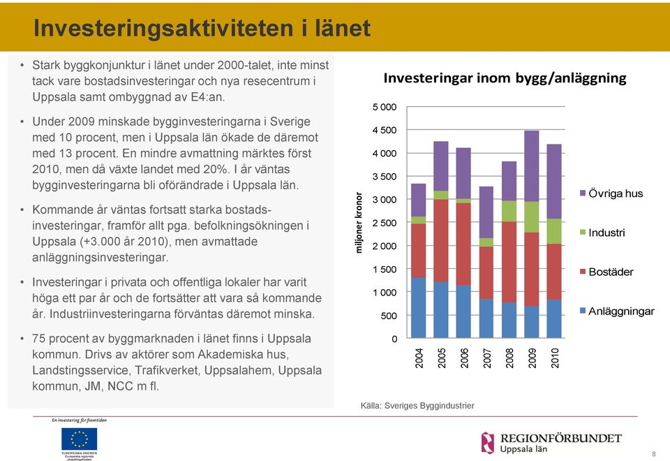 En mindre avmattning märktes först 2010, men då växte landet med 20%. I år väntas bygginvesteringarna bli oförändrade i Uppsala län.