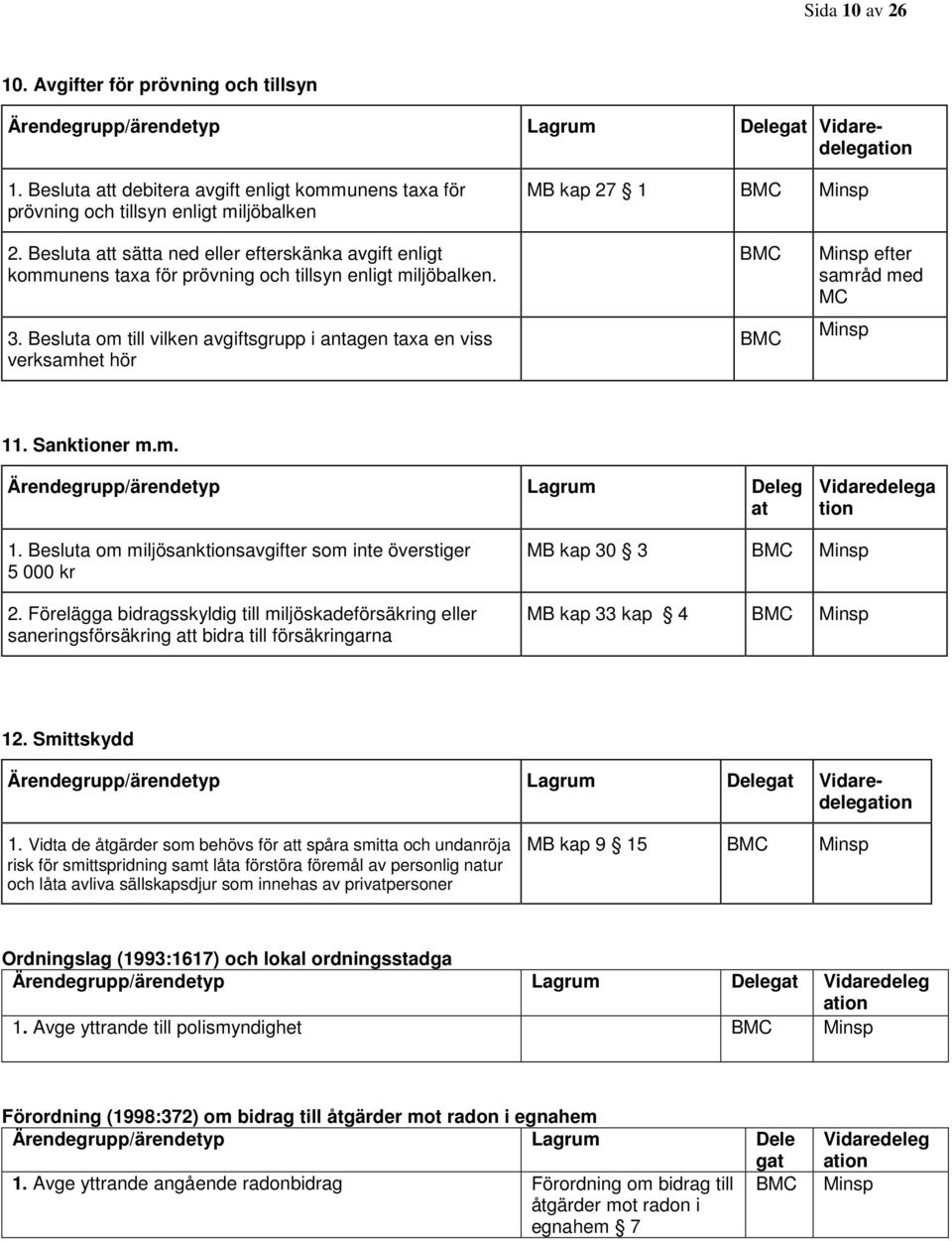 Besluta om till vilken avgiftsgrupp i antagen taxa en viss verksamhet hör efter samråd med MC 11. Sanktioner m.m. Ärendegrupp/ärendetyp Lagrum Deleg at Vidaredelega tion 1.