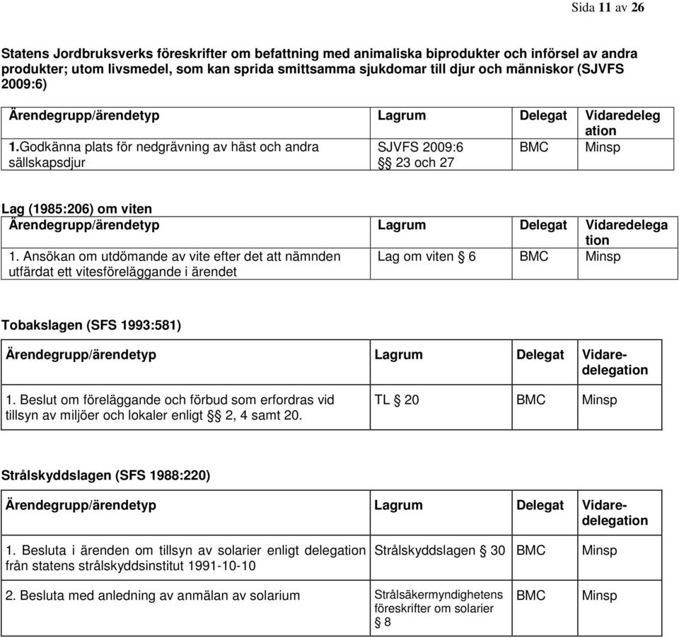 Godkänna plats för nedgrävning av häst och andra sällskapsdjur SJVFS 2009:6 23 och 27 Lag (1985:206) om viten Ärendegrupp/ärendetyp Lagrum Delegat Vidaredelega tion 1.