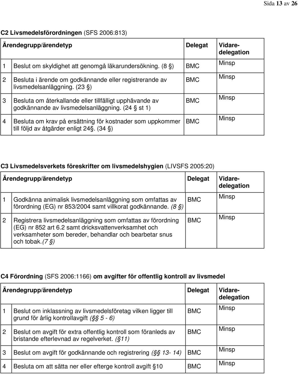 (24 st 1) 4 Besluta om krav på ersättning för kostnader som uppkommer till följd av åtgärder enligt 24.