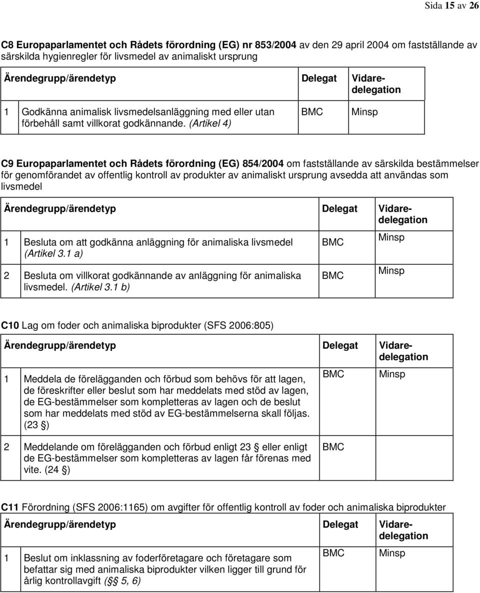 (Artikel 4) C9 Europaparlamentet och Rådets förordning (EG) 854/2004 om fastställande av särskilda bestämmelser för genomförandet av offentlig kontroll av produkter av animaliskt ursprung avsedda att