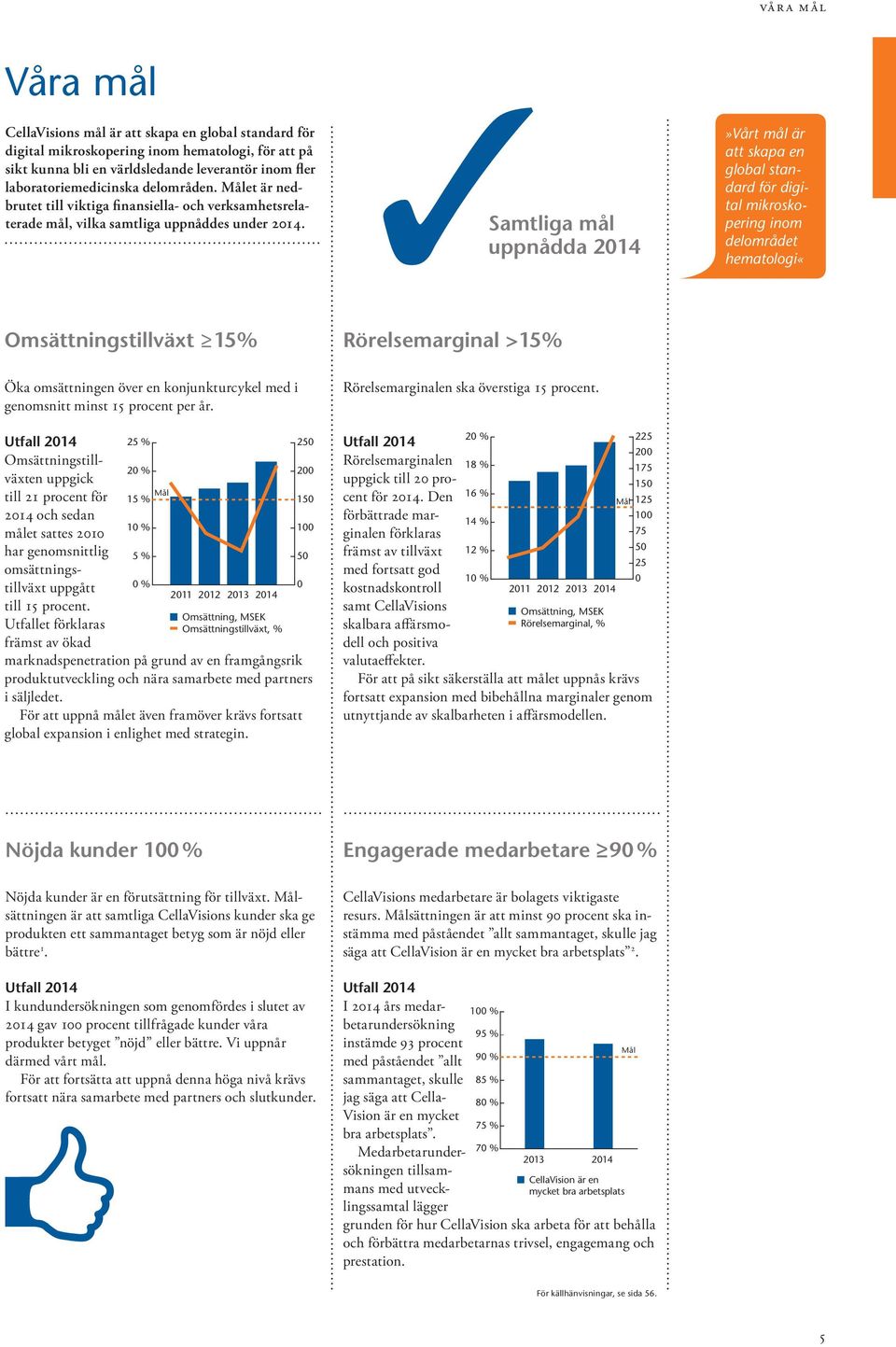 Samtliga mål uppnådda 2014»Vårt mål är att skapa en global standard för digital mikroskopering inom delområdet hematologi«omsättningstillväxt 15% Rörelsemarginal >15% Öka omsättningen över en