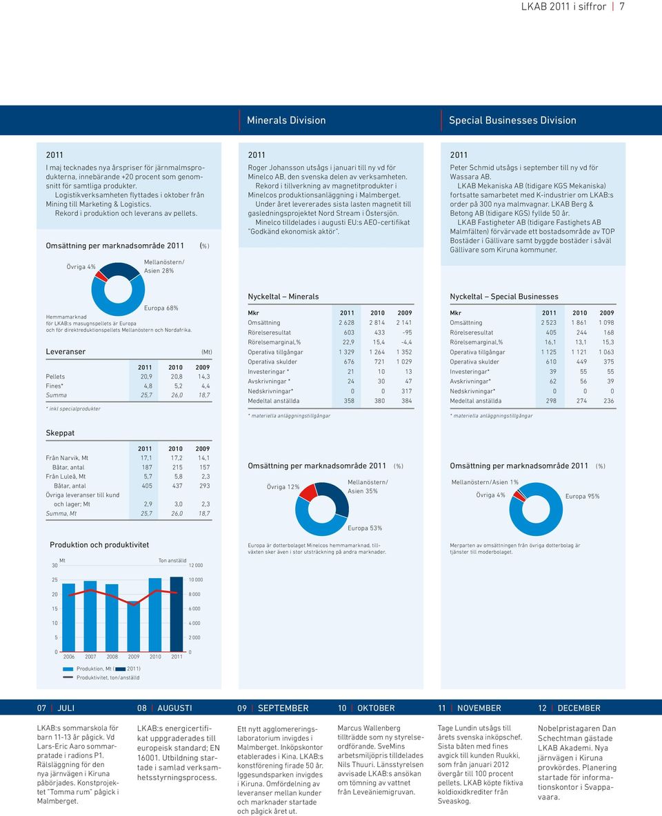 Omsättning per marknadsområde 2011 (%) Övriga 4% Mellanöstern/ Asien 28% 2011 Roger Johansson utsågs i januari till ny vd för Minelco AB, den svenska delen av verksamheten.