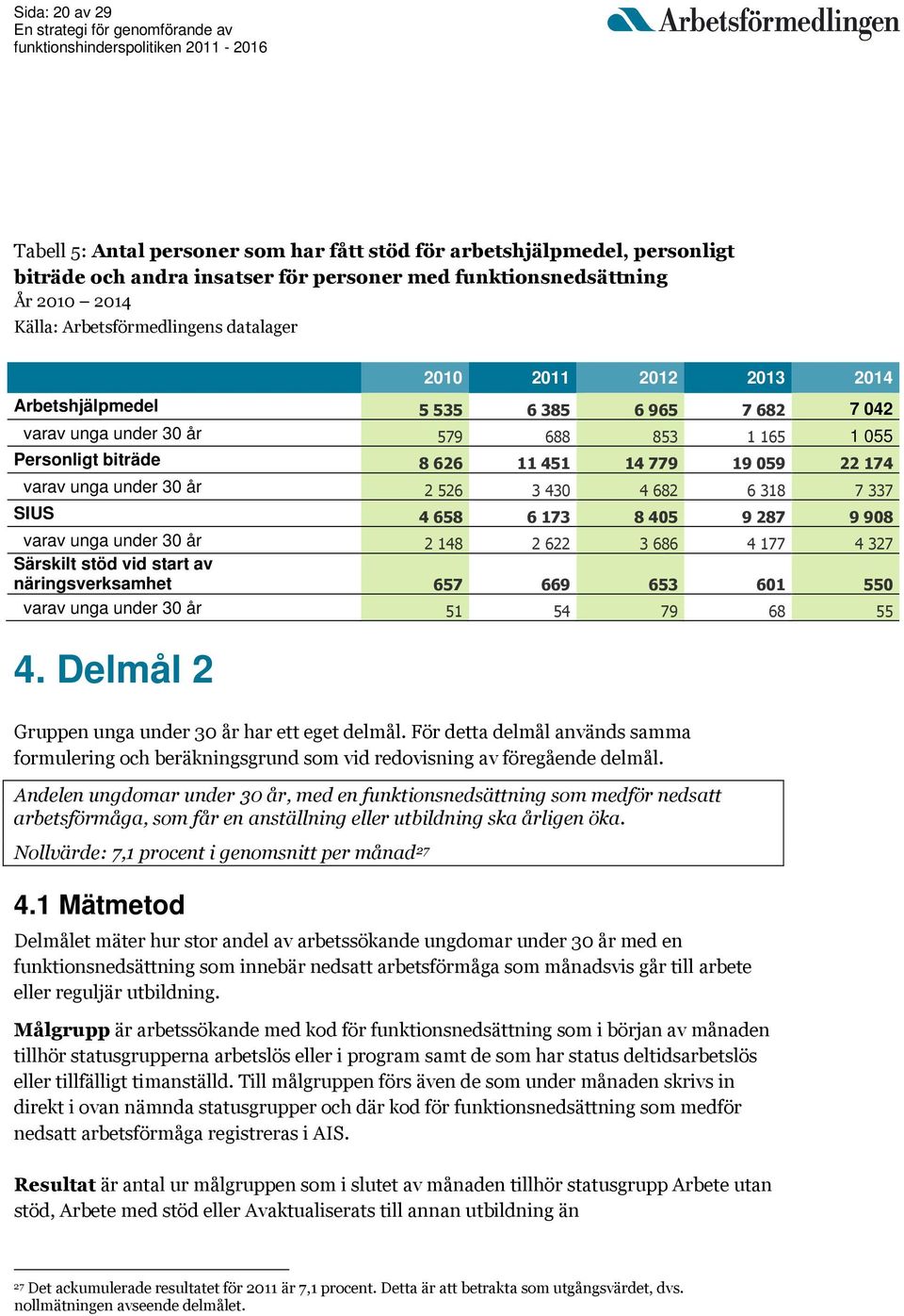 30 år 2 526 3 430 4 682 6 318 7 337 SIUS 4 658 6 173 8 405 9 287 9 908 varav unga under 30 år 2 148 2 622 3 686 4 177 4 327 Särskilt stöd vid start av näringsverksamhet 657 669 653 601 550 varav unga