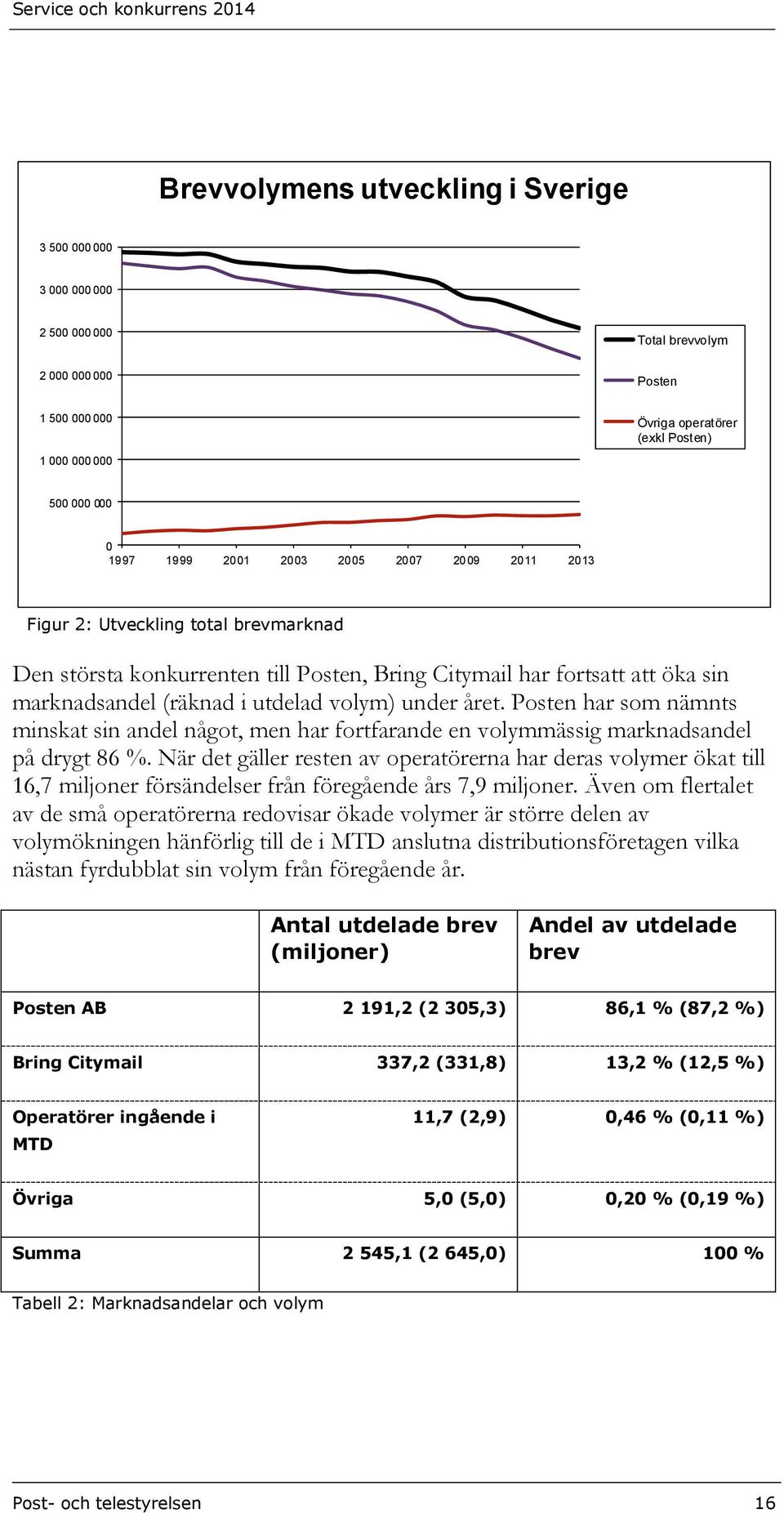 året. Posten har som nämnts minskat sin andel något, men har fortfarande en volymmässig marknadsandel på drygt 86 %.